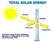 Total Solar Energy Diagram
